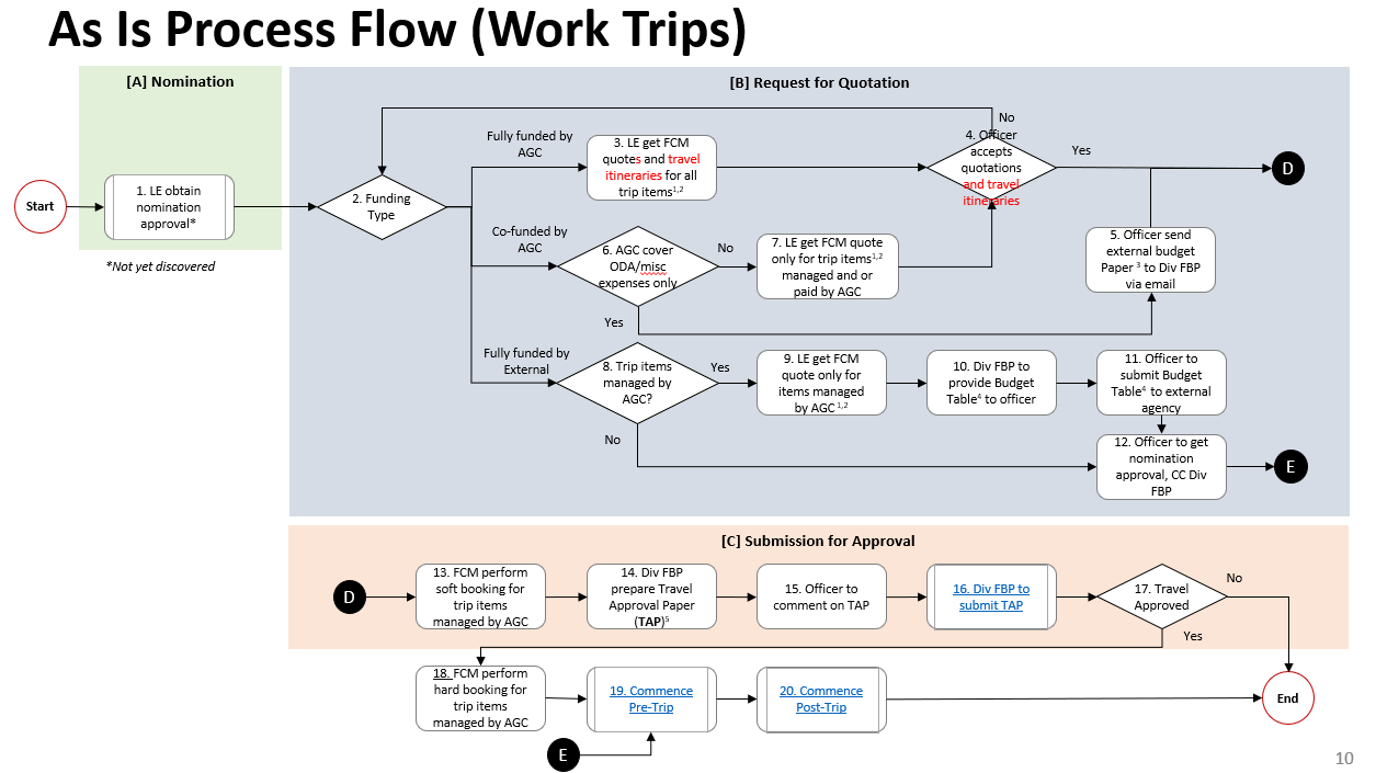 As-Is process flow diagram